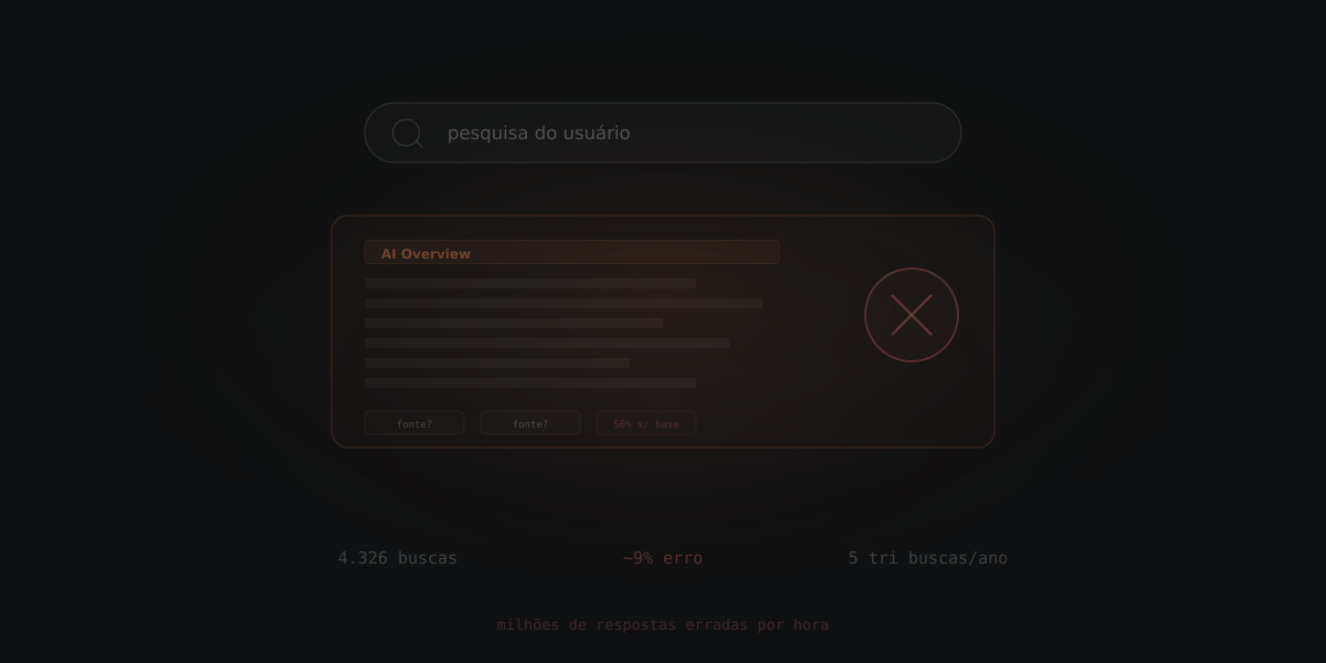 AI Overviews do Google ainda entregam respostas erradas em escala massiva