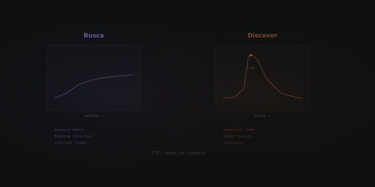 Discover e Busca são jogos diferentes. Sua redação trata igual?