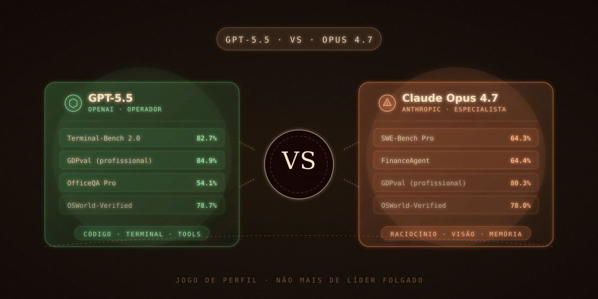 GPT-5.5 ou Claude Opus 4.7? A disputa ficou mais interessante do que parece