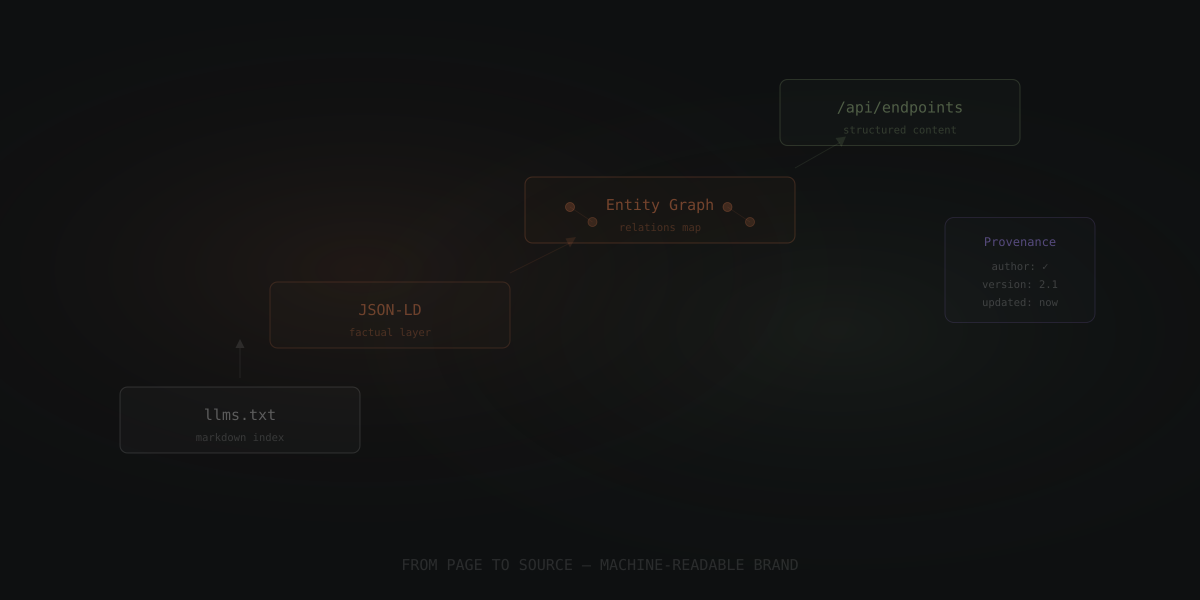 llms.txt não basta: a arquitetura que vem depois para sua marca virar fonte da IA