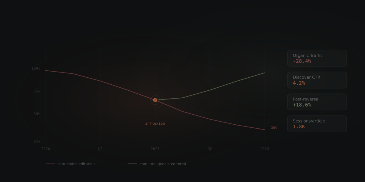 Por que a audiência do seu jornal está caindo — e o que os dados mostram sobre como reverter